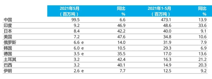 e - 預估值。排名依據為本年度累計粗鋼產量