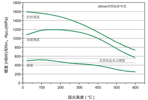 德國進口耐磨鋼板DILLIDUR_500V_回火溫度